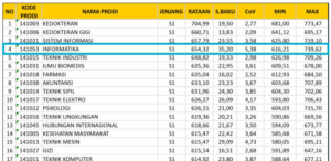 PRODI S1 INFORMATIKA, Peringkat Tertinggi Ke-4 Nilai UTBK SNBT 2024 Se-UNAND